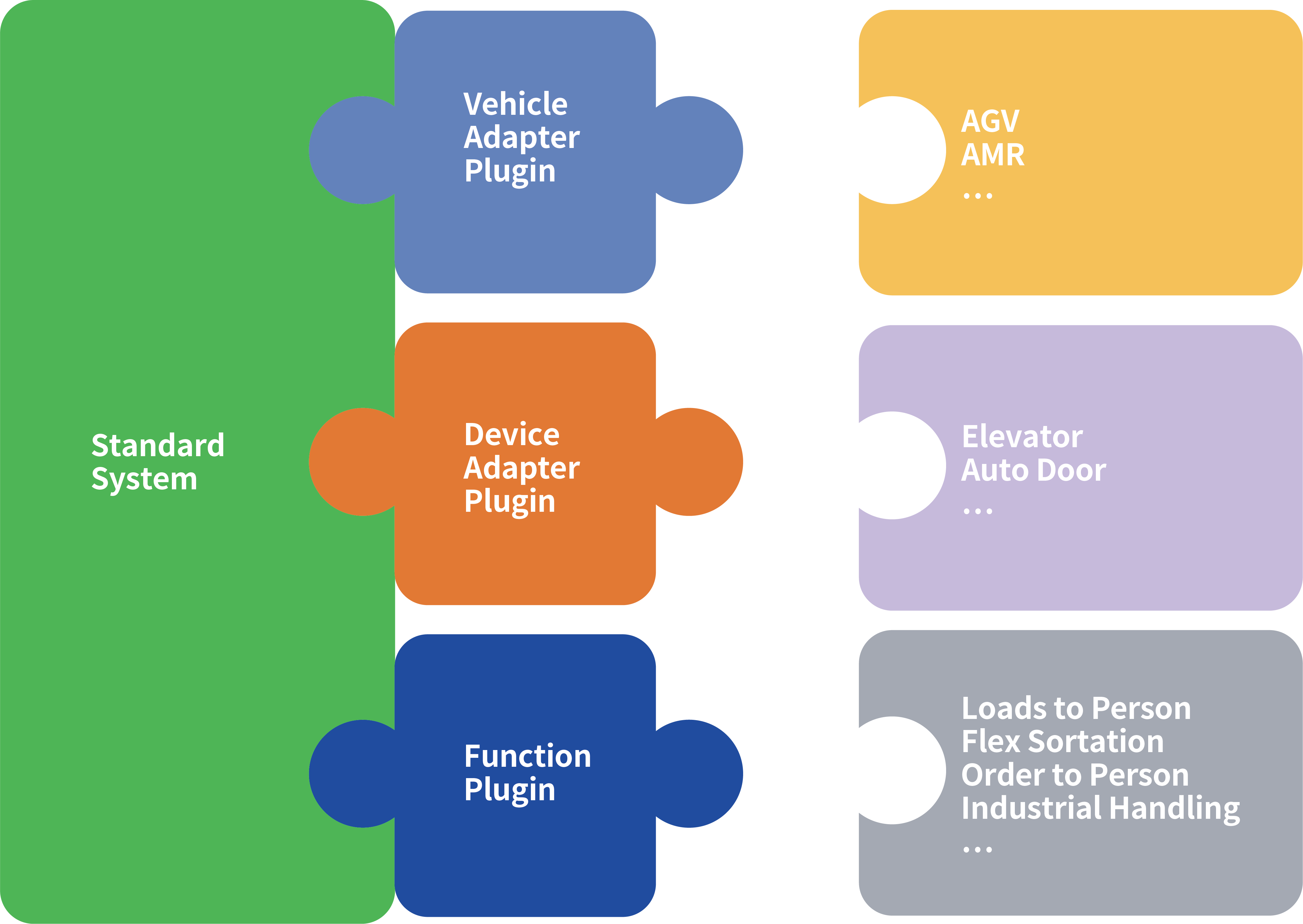 Arquitectura iRMS Plug and Play